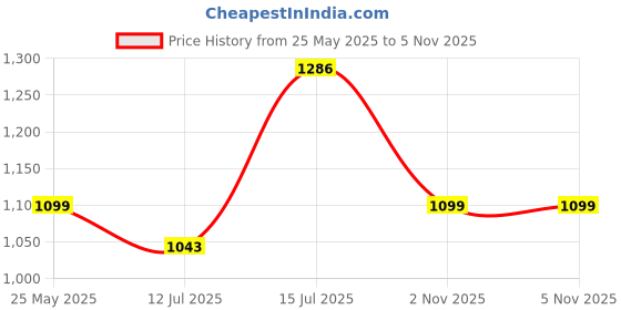 amazon.in Hundred Court Shield Non-Marking Badminton Shoes | Enhanced Court Control Outsole for Precision | X-Cushion | Ideal for Indoor, Synthetic & Wooden Surfaces hundred Price History Graph from 25 May 2025 to 4 Nov 2025