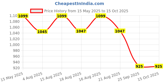 amazon.in Hundred Court Shield Non-Marking Badminton Shoes | Enhanced Court Control Outsole for Precision | X-Cushion | Ideal for Indoor, Synthetic & Wooden Surfaces hundred Price History Graph from 15 May 2025 to 14 Oct 2025