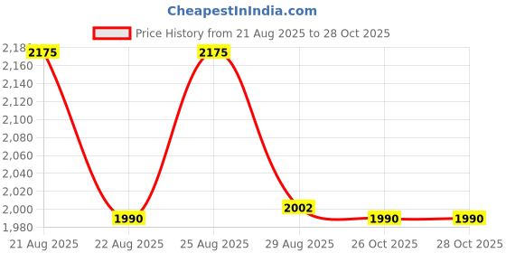 amazon.in hundred Court Sonic PBX Unisex Non-Marking Court Shoes | Badminton, Pickleball, Table Tennis & Other Indoor Sports | Lightweight, Cushioned Grip hundred Price History Graph from 21 Aug 2025 to 26 Oct 2025
