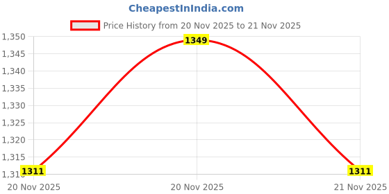 amazon.in hundred Court Star Badminton Shoes (Non Marking) | Also Perfect for Squash, Table Tennis, Volleyball, Basketball & Indoor Sports | Lightweight & Durable | X-Cushion Protection hundred Price History Graph from 20 Nov 2025 to 21 Nov 2025