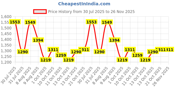 amazon.in HUNDRED Court Star - Kids Badminton Shoes (Non Marking) | Lightweight & Durable | X-Cushion Protection Price History Graph from 30 Jul 2025 to 25 Nov 2025
