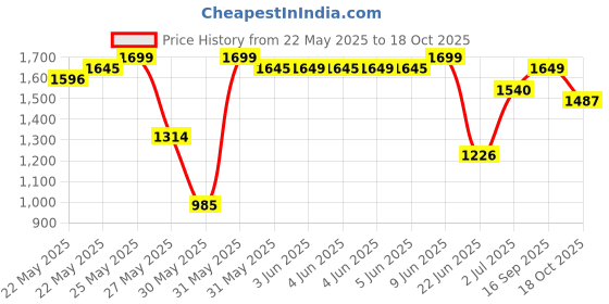 amazon.in Hundred Court Star Pro Non Marking Badminton Shoes | Also Perfect for Squash, Table Tennis, Volleyball, Basketball & Indoor Sports | Lightweight & Durable hundred Price History Graph from 22 May 2025 to 18 Oct 2025