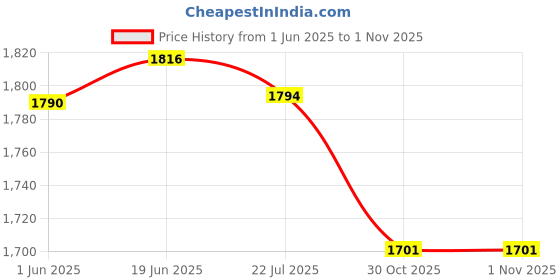 amazon.in hundred Court Step PBX Unisex Non-Marking Court Shoes | Badminton, Pickleball, Table Tennis & Other Indoor Sports | Lightweight, Cushioned Grip (Black/Lime/Orange/Blue ; UK 5) hundred Price History Graph from 1 Jun 2025 to 30 Oct 2025