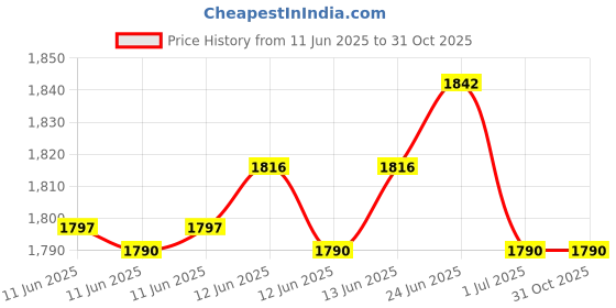 amazon.in hundred Court Step PBX Unisex Non-Marking Court Shoes | Badminton, Pickleball, Table Tennis & Other Indoor Sports | Lightweight, Cushioned Grip (Sea Blue/Hyper Pink/Black ; UK 5) hundred Price History Graph from 11 Jun 2025 to 30 Oct 2025