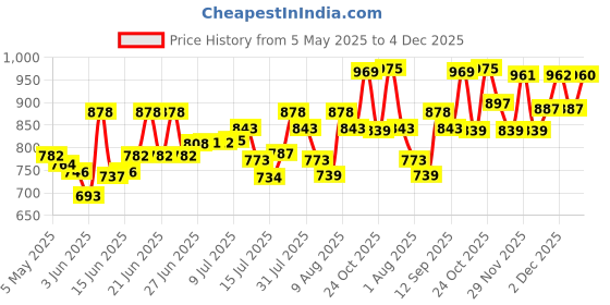 amazon.in Hundred Delta Pro Pickleball Balls | Pack of 4 | USA Pickleball Approved | Hole Design | Tournament Ball hundred Price History Graph from 5 May 2025 to 3 Dec 2025