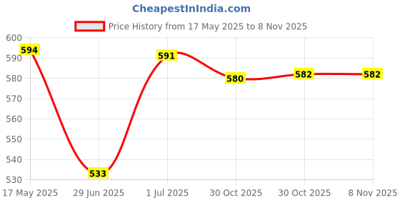 amazon.in Hundred Delta Pro Pickleball Balls | Pack of 4 | USA Pickleball Approved | Hole Design | Tournament Ball Price History Graph from 17 May 2025 to 6 Nov 2025