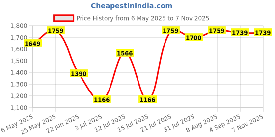 amazon.in hundred Dsc Biffer 22 Cricket Shoes for Mens | EVA Sockliner | Contemporary Design | TPU Shank | Suspension System hundred Price History Graph from 6 May 2025 to 6 Nov 2025