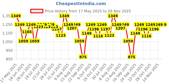 amazon.in Hundred Energy Burst 18 Strung Badminton Racket with Full Cover (Black/Blue, 77 g), Carbon Fibre hundred Price History Graph from 17 May 2025 to 26 Nov 2025