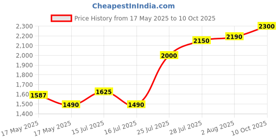 amazon.in Hundred F8 Feather Shuttlecock | Pack of 10 | Speed 77 Duck Feathers | Japanese Premium Adhesive | Pure Cotton Threading | Price History Graph from 17 May 2025 to 10 Oct 2025