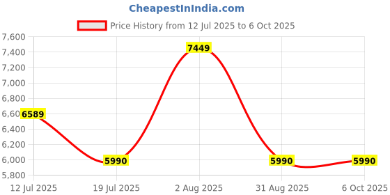 amazon.in HUNDRED Flutter 7 ATTK Carbon Fibre Unstrung Badminton Racket with Full Racket Cover Price History Graph from 12 Jul 2025 to 5 Oct 2025