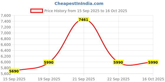 amazon.in HUNDRED Flutter 7 ATTK Carbon Fibre Unstrung Badminton Racket with Full Racket Cover Price History Graph from 15 Sep 2025 to 15 Oct 2025