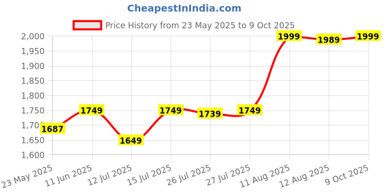 amazon.in HUNDRED Flutter FF Zoom Ultra-Thin 6.5mm Shaft Badminton Racket with Full Racket Cover (78 g, Max Tension : 32 LBS) Price History Graph from 23 May 2025 to 9 Oct 2025