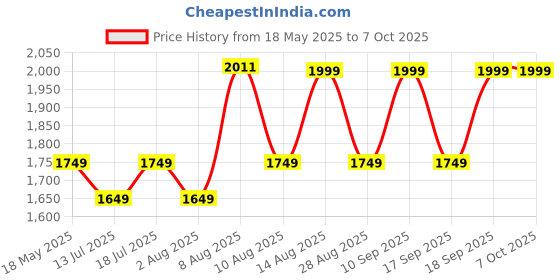 amazon.in HUNDRED Flutter FF Zoom Ultra-Thin 6.5mm Shaft Badminton Racket with Full Racket Cover (78 g, Max Tension : 32 LBS) hundred Price History Graph from 18 May 2025 to 6 Oct 2025