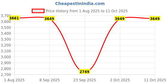 amazon.in HUNDRED Flutter S ATTK Carbon Fibre Strung Badminton Racket with Full Racket Cover for Intermediate Players Price History Graph from 1 Aug 2025 to 10 Oct 2025