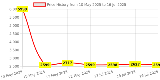 amazon.in Hundred Force S Pickleball Combo | 2 Power Paddles with 2 Pickleballs & Premium Paddle Bag | Wide Body Design for Maximum Control, Explosive Power & Precision Impact | Price History Graph from 10 May 2025 to 16 Jul 2025