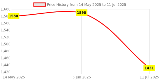 amazon.in Hundred Force S Pickleball Paddle | 13mm Core | Wide Body Design for Maximum Control, Explosive Power & Precision Impact | Free Bag Included (Gold) hundred Price History Graph from 14 May 2025 to 11 Jul 2025