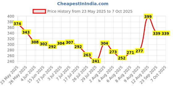 amazon.in Hundred Fusion Foot Ball | All-Weather Multi-Terrain Ball | Peak Performance on All Surfaces: Hard Ground, Wet Grass & Turf | Bult for Accurate Passes & Powerful Shots Price History Graph from 23 May 2025 to 7 Oct 2025