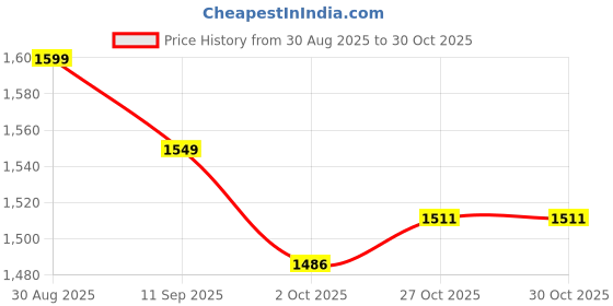 amazon.in Hundred Glory Limited Edition Strung Badminton Racket with Full Racket Cover | 78 grams | Matte Finish | Maximum Tension ≤ 32 LBS hundred Price History Graph from 30 Aug 2025 to 27 Oct 2025