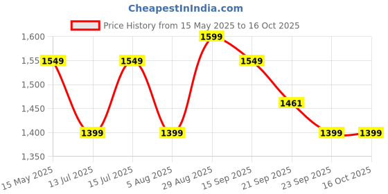 amazon.in Hundred Glory Limited Edition Strung Badminton Racket with Full Racket Cover | 78 grams | Matte Finish | Maximum Tension ≤ 32 LBS hundred Price History Graph from 15 May 2025 to 15 Oct 2025