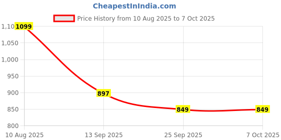 amazon.in HUNDRED Graphite Powertek 1000 Jr Badminton Racket with Full Cover (90G, White/Blue) Price History Graph from 10 Aug 2025 to 7 Oct 2025