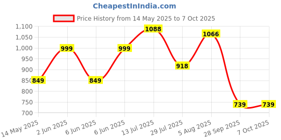 amazon.in HUNDRED Graphite Powertek 2000 Pro Badminton Racket with Full Cover (90G, Red) hundred Price History Graph from 14 May 2025 to 6 Oct 2025