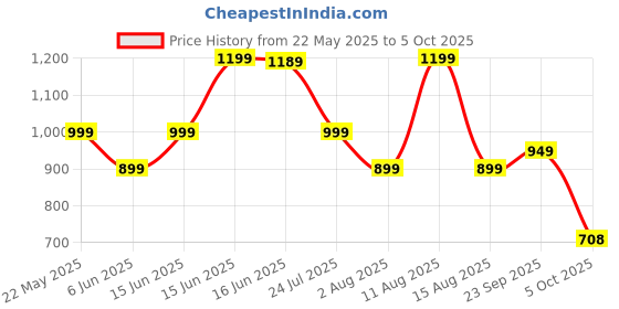 amazon.in HUNDRED Graphite Powertek 2000 Pro Badminton Racket with Full Cover (90G, White) Price History Graph from 22 May 2025 to 5 Oct 2025