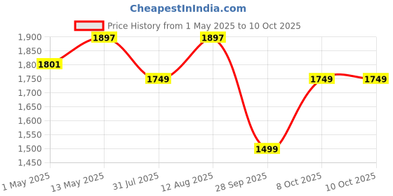amazon.in Hundred HyperDrive Cricket Shoes | TerraSpike Rubber Studs | Embedded Support Plate for Stability | Lightweight & Durable | Ideal for Turf, Ground & Hard Surfaces hundred Price History Graph from 1 May 2025 to 10 Oct 2025