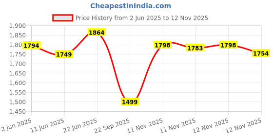 amazon.in Hundred HyperDrive Cricket Shoes | TerraSpike Rubber Studs | Embedded Support Plate for Stability | Lightweight & Durable | Ideal for Turf, Ground & Hard Surfaces hundred Price History Graph from 2 Jun 2025 to 12 Nov 2025