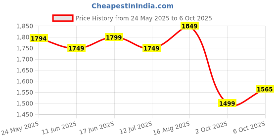 amazon.in Hundred HyperDrive Cricket Shoes | TerraSpike Rubber Studs | Embedded Support Plate for Stability | Lightweight & Durable | Ideal for Turf, Ground & Hard Surfaces hundred Price History Graph from 24 May 2025 to 6 Oct 2025