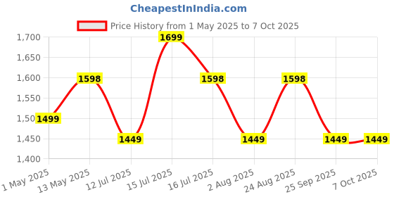 amazon.in hundred HyperTurf Cricket Shoes | TerraSpike Rubber Studs | Embedded Support Plate for Stability | Lightweight & Durable | Ideal for Turf, Ground & Hard Surfaces hundred Price History Graph from 1 May 2025 to 4 Oct 2025