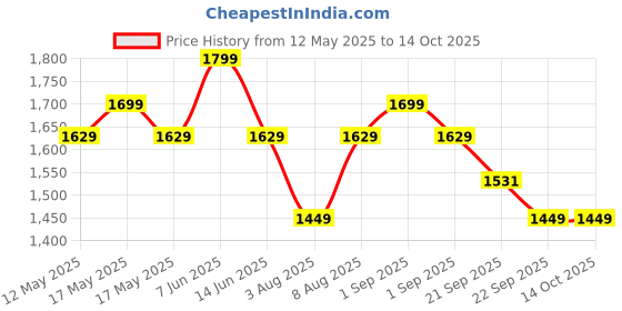 amazon.in Hundred HyperTurf Cricket Shoes | TerraSpike Rubber Studs | Embedded Support Plate for Stability | Lightweight & Durable | Ideal for Turf, Ground & Hard Surfaces hundred Price History Graph from 12 May 2025 to 13 Oct 2025