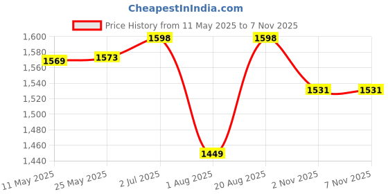 amazon.in hundred HyperTurf Cricket Shoes | TerraSpike Rubber Studs | Embedded Support Plate for Stability | Lightweight & Durable | Ideal for Turf, Ground & Hard Surfaces hundred Price History Graph from 11 May 2025 to 5 Nov 2025
