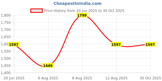 amazon.in hundred HyperTurf Cricket Shoes | TerraSpike Rubber Studs | Embedded Support Plate for Stability | Lightweight & Durable | Ideal for Turf, Ground & Hard Surfaces hundred Price History Graph from 20 Jun 2025 to 30 Oct 2025