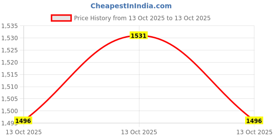 amazon.in hundred HyperTurf Cricket Shoes | TerraSpike Rubber Studs | Embedded Support Plate for Stability | Lightweight & Durable | Ideal for Turf, Ground & Hard Surfaces hundred Price History Graph from 13 Oct 2025 to 13 Oct 2025