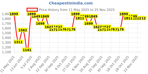 amazon.in hundred Infinity Pro Badminton Shoes (Non Marking) | Also Perfect for Squash, Table Tennis, Volleyball, Basketball & Indoor Sports | Lightweight & Durable | X-Cushion hundred Price History Graph from 11 May 2025 to 25 Nov 2025