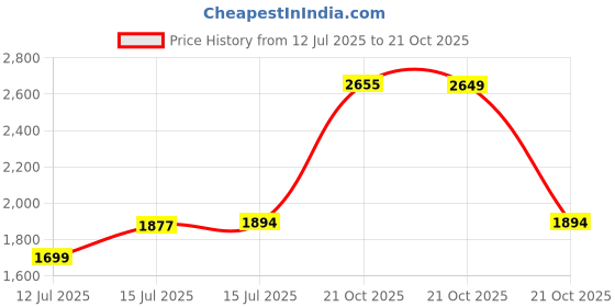 amazon.in hundred Infinity Pro Badminton Shoes (Non Marking) | Also Perfect for Squash, Table Tennis, Volleyball, Basketball & Indoor Sports | Lightweight & Durable | X-Cushion hundred Price History Graph from 12 Jul 2025 to 21 Oct 2025