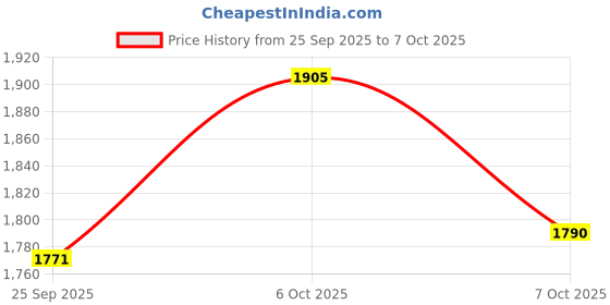 amazon.in Hundred Ioniq Turbo Strung Badminton Racket with Full Racket Cover Head Heavy Attack Orinted | Maximum Tension : ≤32lbs Price History Graph from 25 Sep 2025 to 6 Oct 2025