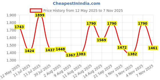 amazon.in Hundred Ioniq Turbo Strung Badminton Racket with Full Racket Cover Head Heavy Attack Orinted | Maximum Tension : ≤32lbs Price History Graph from 12 May 2025 to 7 Nov 2025