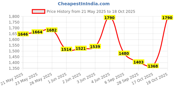 amazon.in Hundred Ioniq Turbo Strung Badminton Racket with Full Racket Cover Head Heavy Attack Orinted | Maximum Tension : ≤32lbs Price History Graph from 21 May 2025 to 18 Oct 2025