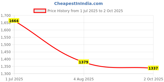 amazon.in Hundred Ioniq Turbo Strung Badminton Racket with Full Racket Cover Head Heavy Attack Orinted | Maximum Tension : ≤32lbs Price History Graph from 1 Jul 2025 to 2 Oct 2025