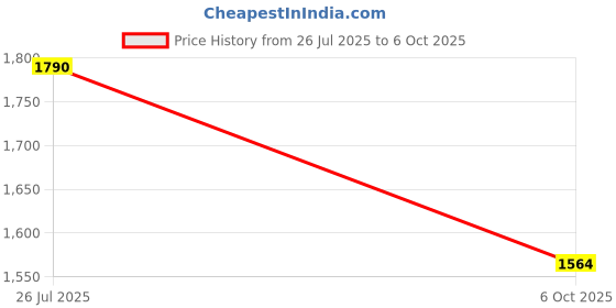 amazon.in Hundred Ioniq Turbo Strung Badminton Racket with Full Racket Cover Head Heavy Attack Orinted | Maximum Tension : ≤32lbs Price History Graph from 26 Jul 2025 to 6 Oct 2025