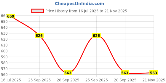 amazon.in HUNDRED JP 66 Badminton String (Graphite Black) Price History Graph from 16 Jul 2025 to 21 Nov 2025