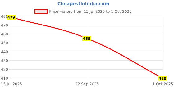 amazon.in HUNDRED JP 70 Badminton String (Graphite Black) Price History Graph from 15 Jul 2025 to 1 Oct 2025