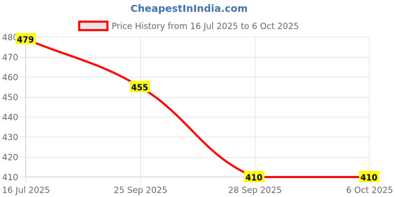 amazon.in HUNDRED JP 70 Badminton String (ICE White) Price History Graph from 16 Jul 2025 to 5 Oct 2025