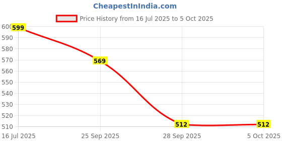 amazon.in HUNDRED JP 70 Power Badminton String (ICE White) Price History Graph from 16 Jul 2025 to 5 Oct 2025