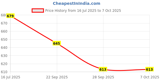 amazon.in Hundred JP58 Magnite Badminton String | 0.58 mm | 10 Meters (Ice White) Price History Graph from 16 Jul 2025 to 6 Oct 2025