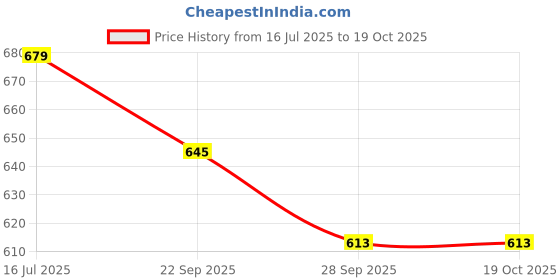 amazon.in Hundred JP65 Magnite Badminton String | 0.65 mm | 10 Meters (Ice White) Price History Graph from 16 Jul 2025 to 16 Oct 2025