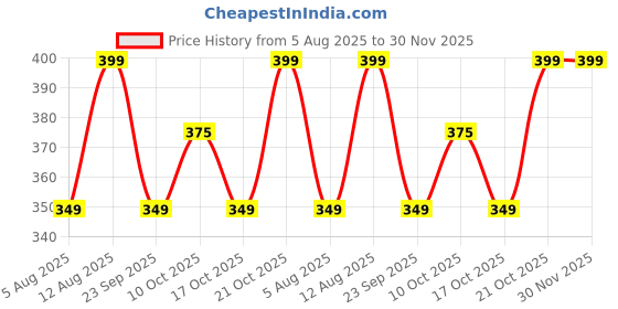 amazon.in Hundred KT Tape | 5 Meters | Muscle Soreness & Pain Relief | Boosted Performance, Circulation and Body Awareness | Future Injury Prevention (Black) Price History Graph from 5 Aug 2025 to 29 Nov 2025