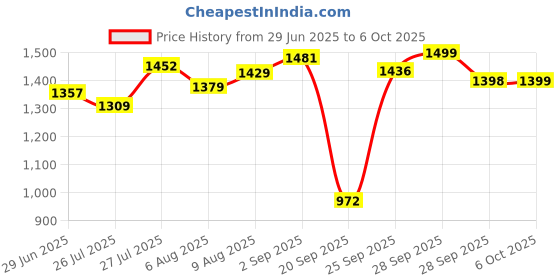 amazon.in Hundred Medal Master Strung Badminton Racket with Full Racket Cover | 78 grams | Matte Finish | Maximum Tension ≤ 32 LBS Price History Graph from 29 Jun 2025 to 6 Oct 2025