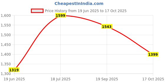 amazon.in Hundred Medal Master Strung Badminton Racket with Full Racket Cover | 78 grams | Matte Finish | Maximum Tension ≤ 32 LBS Price History Graph from 19 Jun 2025 to 17 Oct 2025